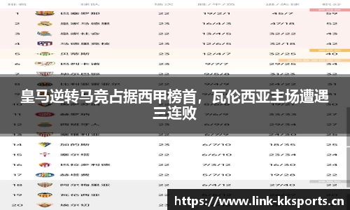 皇马逆转马竞占据西甲榜首，瓦伦西亚主场遭遇三连败